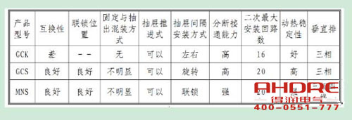 安徽得潤(rùn)電氣 高低壓成套開(kāi)關(guān)柜 配電箱 廠家 電話:400-0551-777 qq:3176885416 安徽得潤(rùn)電氣 高低壓成套開(kāi)關(guān)柜 配電箱 廠家 電話:400-0551-777 qq:3176885416